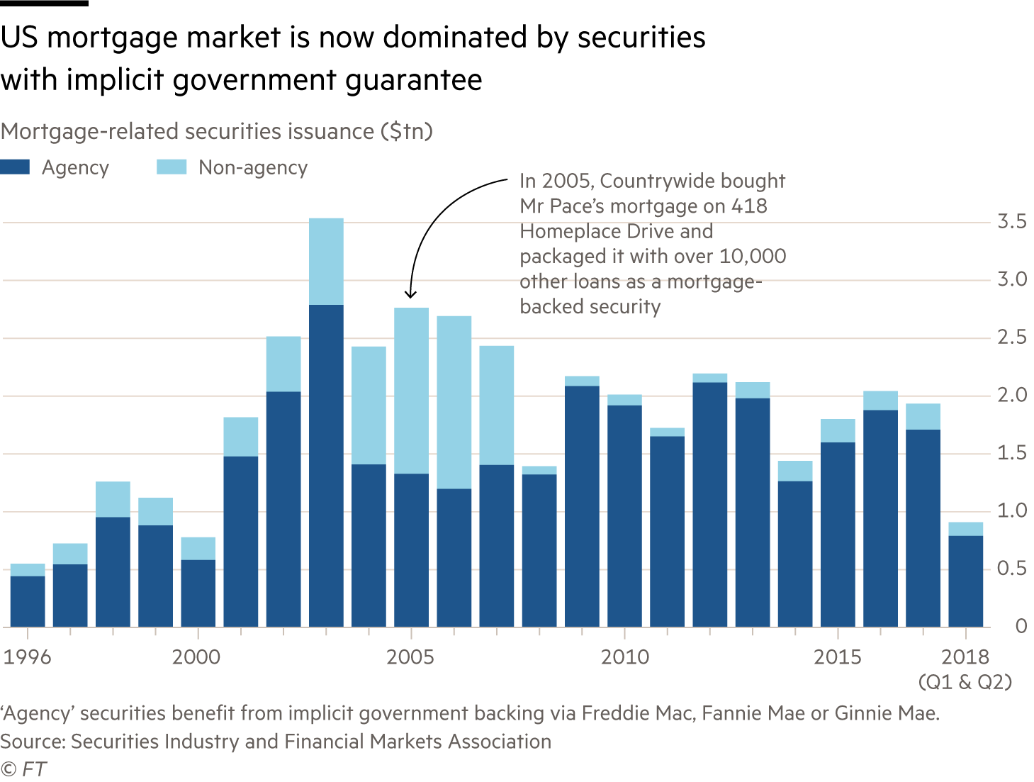 US mortgage-related securities issuance