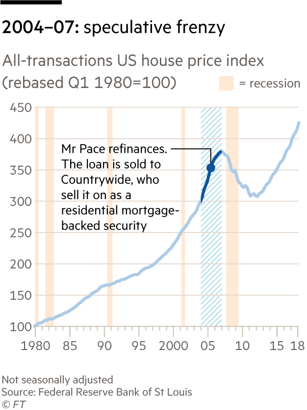 US house price index