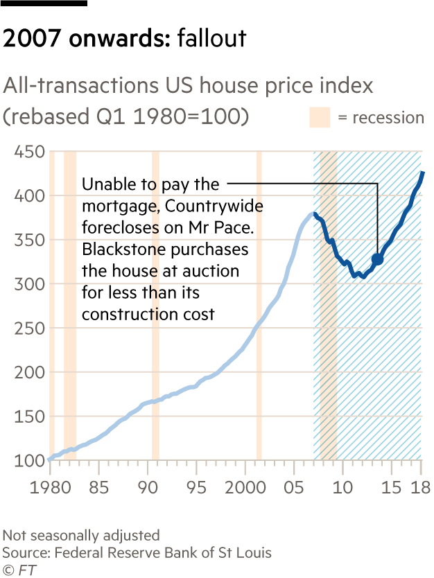 US house price index
