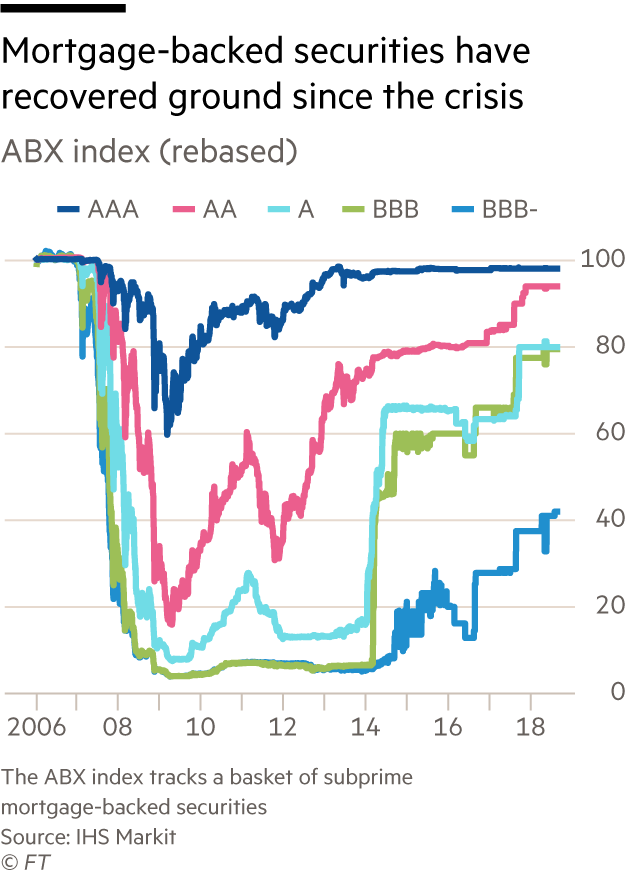 ABX index of BBB- rated residential mortgage-backed securities